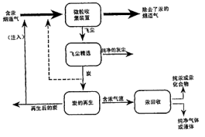 利用燃燒副產物未燃燒的炭控制汞的排放