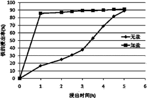 用于浸取鈦鐵礦的浸取液、鹽酸浸出法及浸出渣的應用