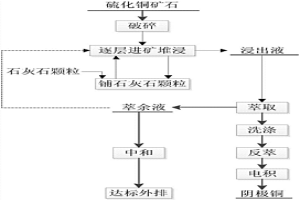 硫化銅礦生物堆浸系統調控酸和鐵的方法