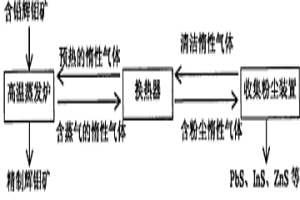 從輝鉬礦中除去并回收揮發性金屬硫化物的方法