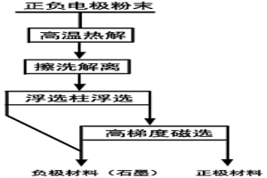 廢舊三元鋰電池正負電極材料的物理分選回收方法