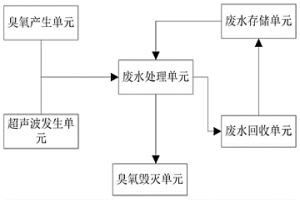 超聲波協同臭氧處理含氯廢水裝置及其應用方法