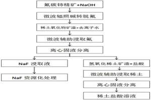 全質提取氟碳鈰精礦中氟和稀土的微波化學方法