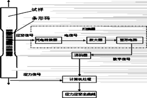 類條形碼引伸計系統及其測量應力應變全曲線的方法