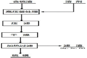 從鋅浸出含硫渣中回收硫磺的方法