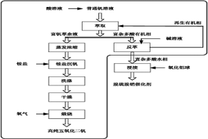 胺類萃取雜多酸雜質制備高純釩的方法
