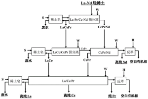 La-Nd輕稀土預分離三出口萃取分離工藝