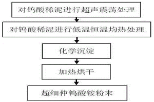 化學沉淀法制備超細仲鎢酸銨的方法