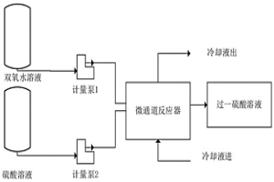 利用微通道反應器連續制備過一硫酸的方法