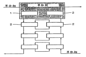 多級萃取方法