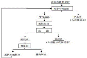 高銅高鍺焙燒礦常規法浸出時提高銅回收率的方法