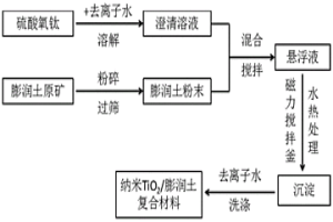 銳鈦礦型納米二氧化鈦/膨潤土復合材料的制備方法