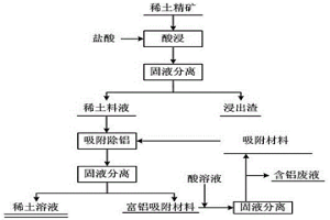 有機酸絡合-固相吸附從稀土料液中除鋁的方法