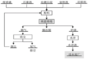 鎳污泥、富鐵渣、廢玻璃和石膏渣協同處置的方法