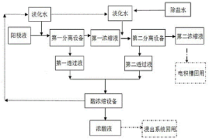 陽極液回收處理系統