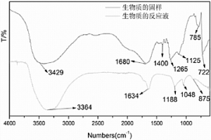 利用生物質溶液凈化除鐵的方法