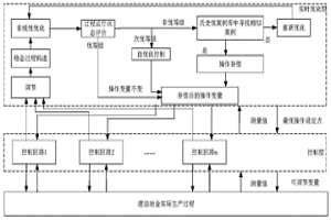 金濕法冶金全流程實時優化補償方法