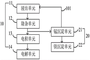 錳濕法冶煉系統