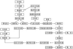 鋰電池破碎回收生產系統