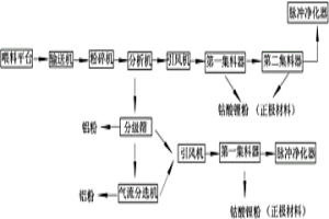 鋰電池正負極片處理系統