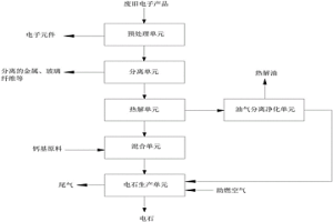 處理廢舊電子產品的系統