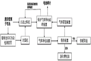 廢舊鋰離子電池帶電破碎與余熱回收一體化系統