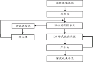 高鹽廢水回用處理設備
