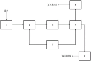 硫酸銨廢水除油處理系統