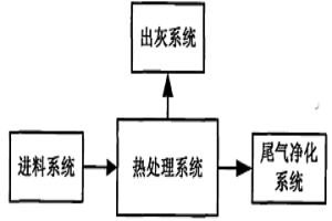 廢舊電池熱處理系統