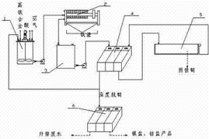 從高鐵合金中回收有價金屬的設備