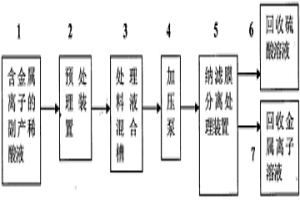 采用膜技術從液相催化氧化-生物法煙氣脫硫副產稀酸液中回收硫酸的方法