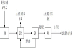土豆淀粉生產廢水的處理系統