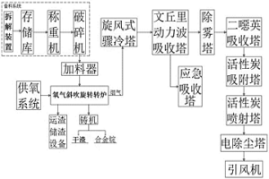 電子廢物的無害化利用處理系統