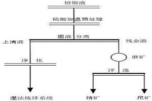鉛銀渣浮選復合抑制劑及應用工藝