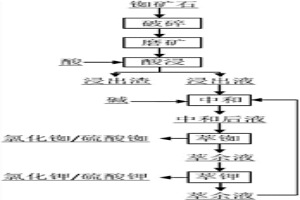 從銣礦石中協同提取銣鉀的方法