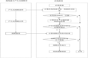 基于可信度的濕法冶金濃密機的故障診斷方法