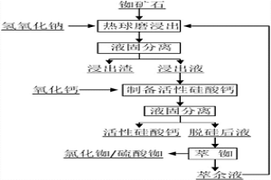 從銣礦石中提取銣并副產活性硅酸鈣的方法