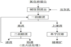 采用堿性預浸出降低鉛渣含鍺的新方法