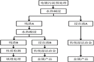 電鍍污泥安全、減量處置的工藝方法