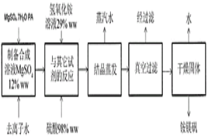 從含有硫酸鎂的液體流出物的銨鎂礬生產方法