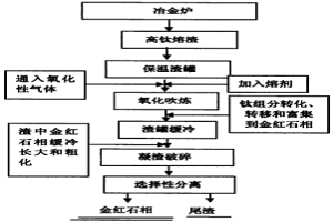 利用高鈦熔渣生產人造金紅石的方法