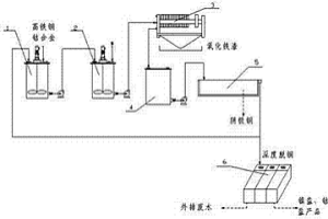 高鐵合金處理設備