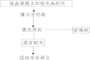 薄膜太陽能電池組件的激光蒸發回收處理方法