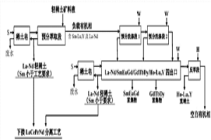 輕稀土礦預分萃取及負載有機相的中重稀土分離工藝方法