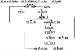 從銅包鋁排加工廢料中回收銅、鋁的方法