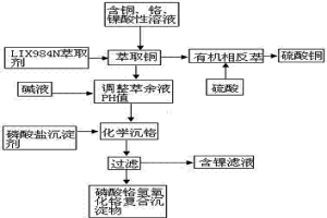 酸浸溶液中的銅、鉻、鎳的提取分離方法