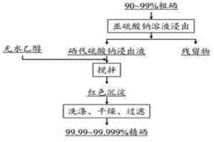 用無水乙醇提純粗硒的方法