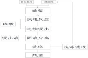 釩渣鈣化熟料連續浸出提釩方法
