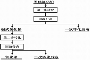 固體氯化鉛轉化成氧化鉛的方法