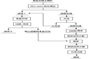酸堿聯合低溫分解白云鄂博稀土精礦的方法
